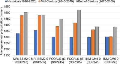 Impacts of climate change and best management practices on nitrate loading to a eutrophic coastal lagoon